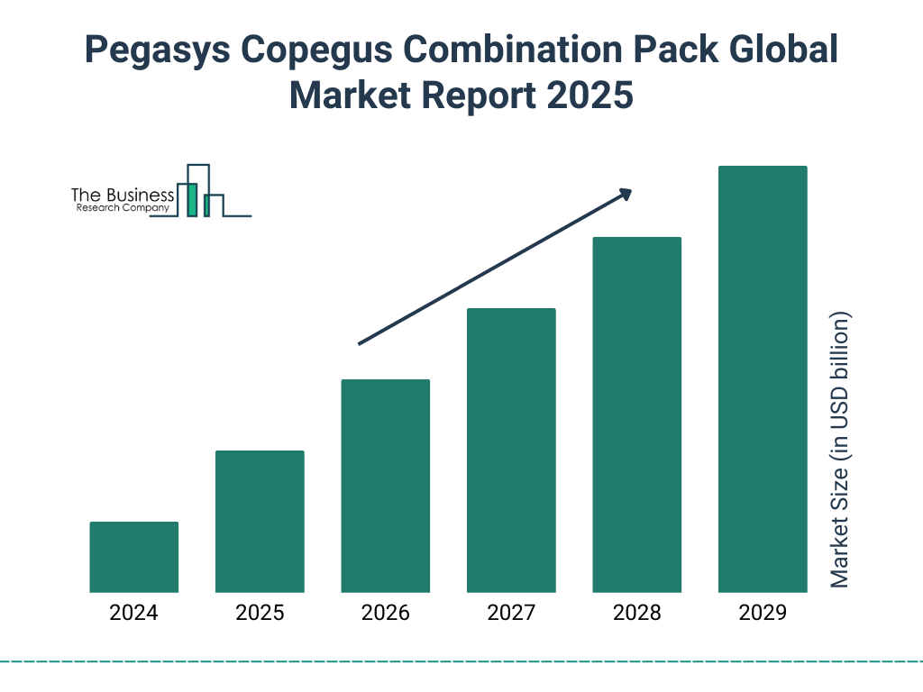 Pegasys Copegus Combination Pack Market Size and growth rate 2025 to 2029: Graph