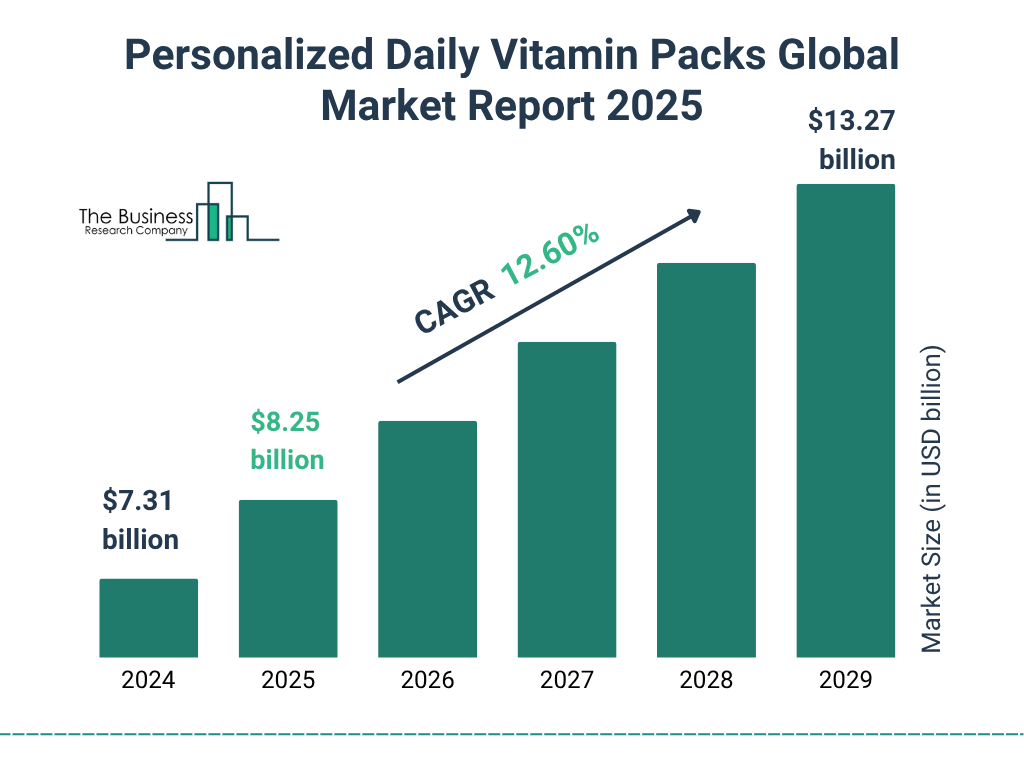 Personalized Daily Vitamin Packs Market Size and growth rate 2025 to 2029: Graph