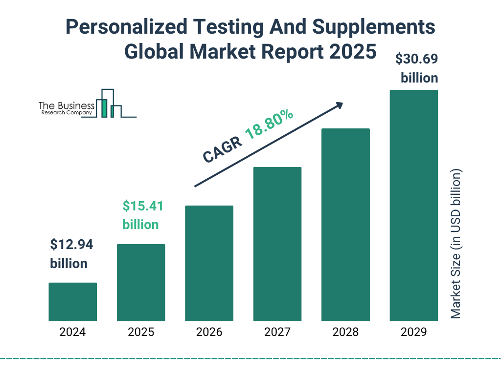 Personalized Testing And Supplements Market Size and growth rate 2025 to 2029: Graph