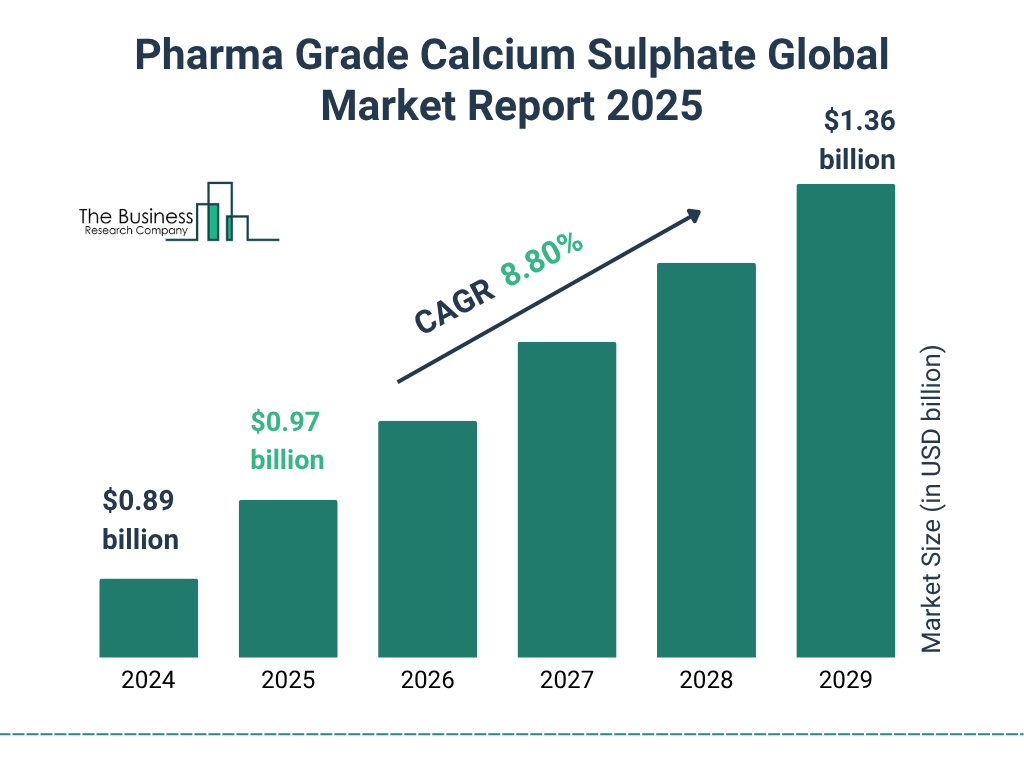 Pharma Grade Calcium Sulphate Market Size and growth rate 2025 to 2029: Graph