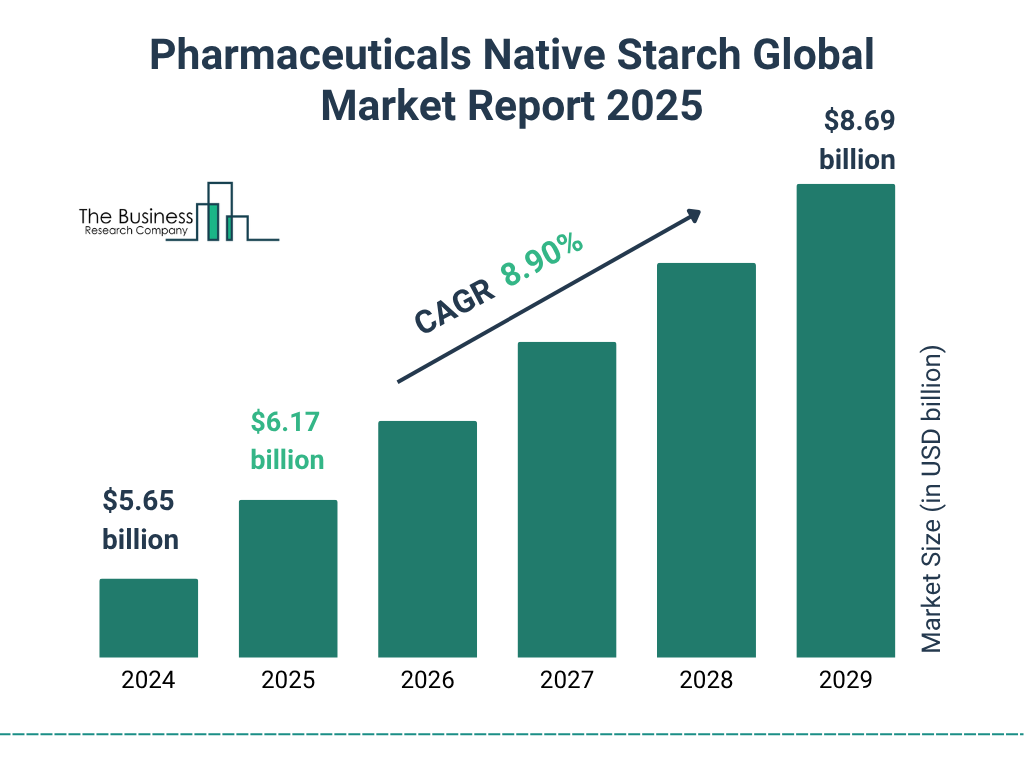 Pharmaceuticals Native Starch Market Size and growth rate 2025 to 2029: Graph