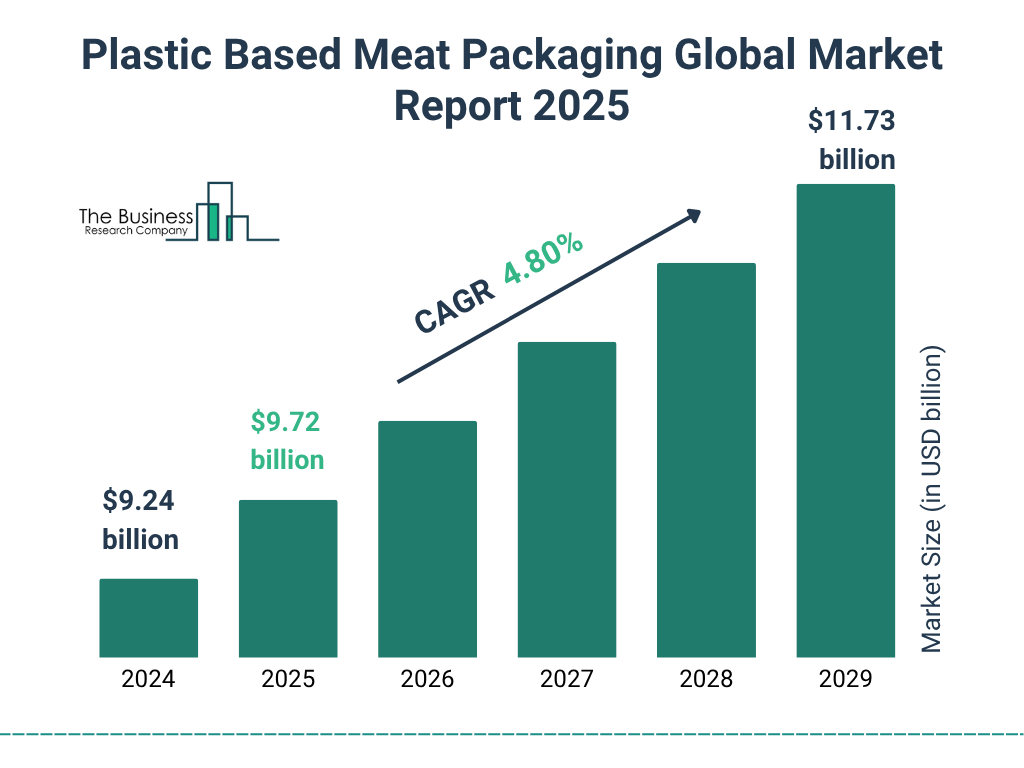 Plastic Based Meat Packaging Market Size and growth rate 2025 to 2029: Graph