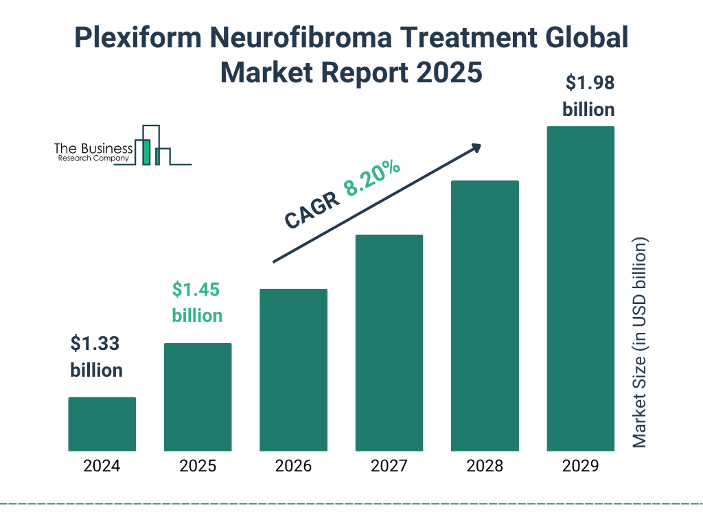 Plexiform Neurofibroma Treatment Market Size and growth rate 2025 to 2029: Graph