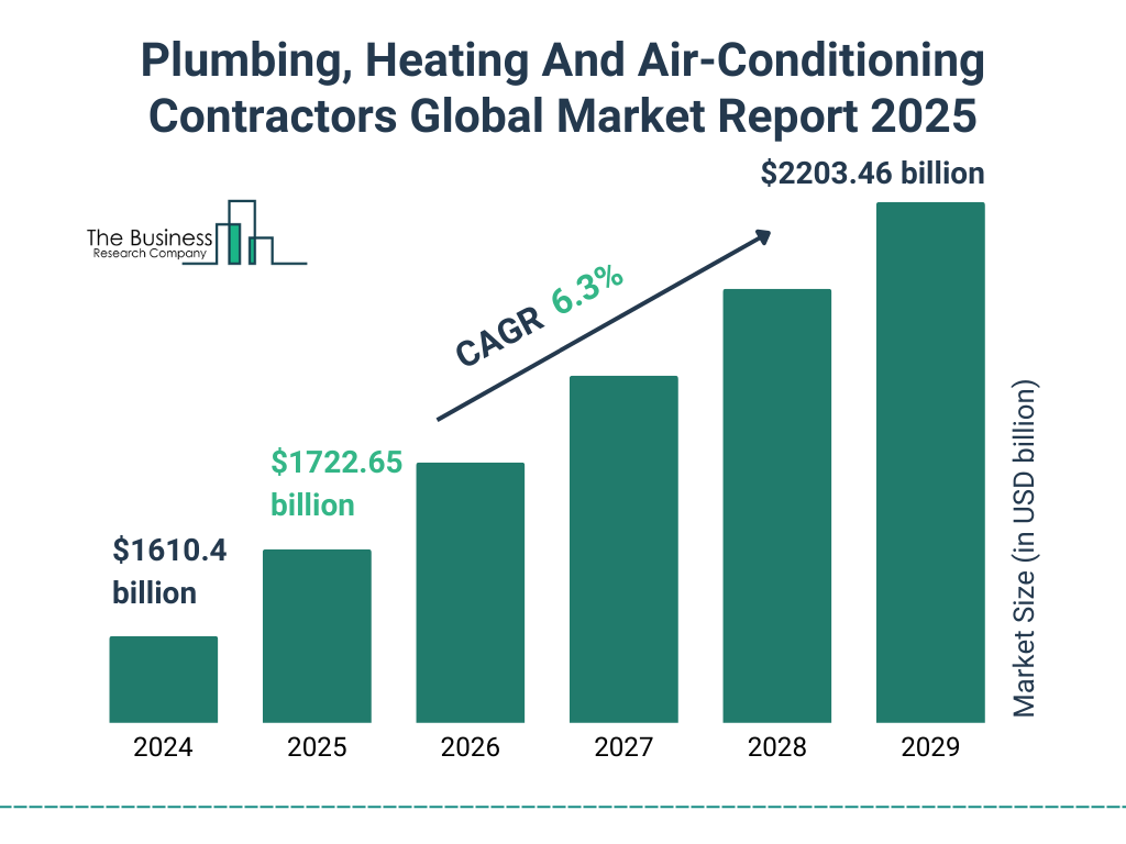 Plumbing, Heating And Air-Conditioning Contractors Global Market Report 2025 Market Size and growth rate 2025 to 2029: Graph