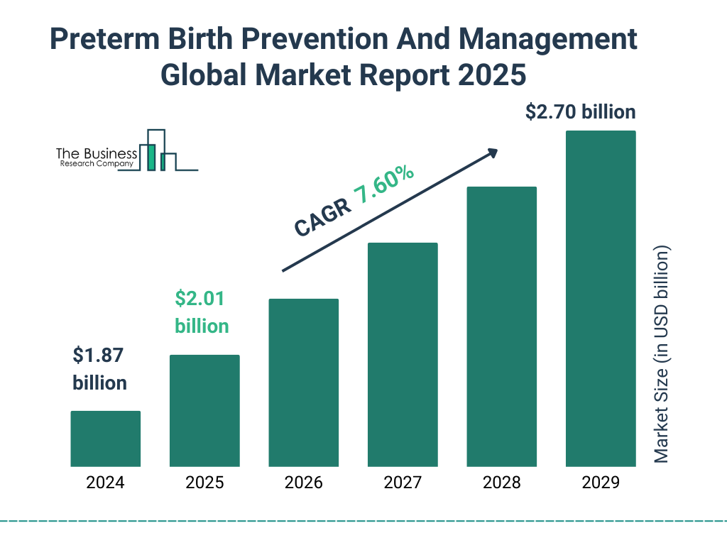 Preterm Birth Prevention And Management Market Size and growth rate 2025 to 2029: Graph
