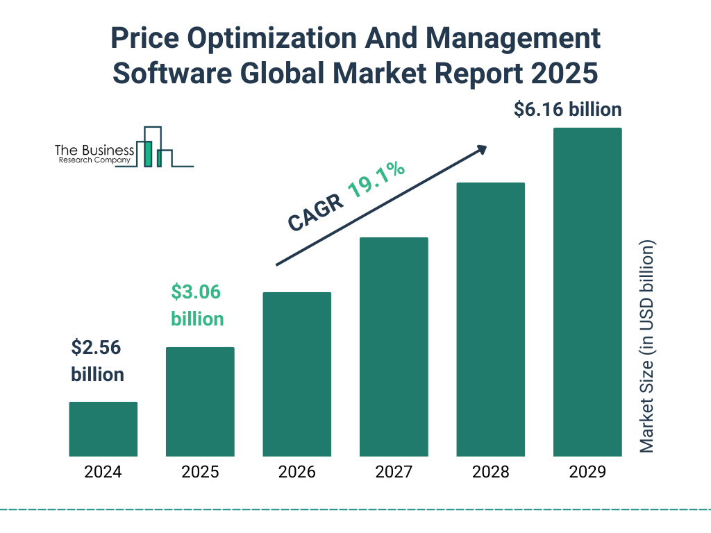Price Optimization And Management Software Market Size and growth rate 2025 to 2029: Graph