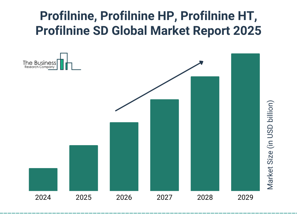 Profilnine, Profilnine HP, Profilnine HT, Profilnine SD Market Size and growth rate 2025 to 2029: Graph