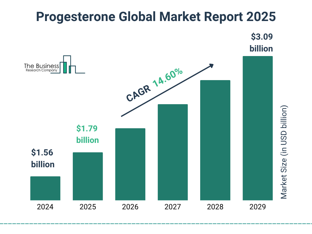 Progesterone Market Size and growth rate 2025 to 2029: Graph