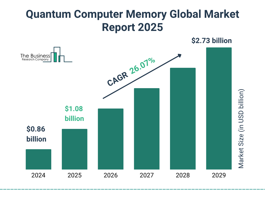 Quantum Computer Memory Market Size and growth rate 2025 to 2029: Graph
