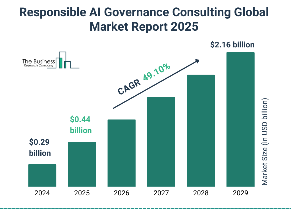 Responsible AI Governance Consulting Market Size and growth rate 2025 to 2029: Graph