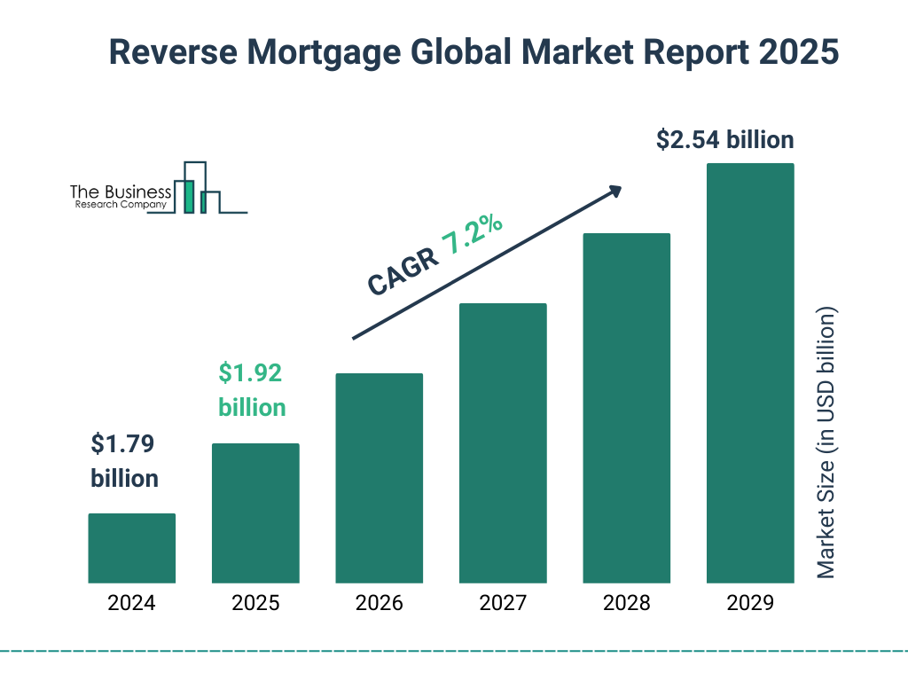 Reverse Mortgage Market Size and growth rate 2025 to 2029: Graph