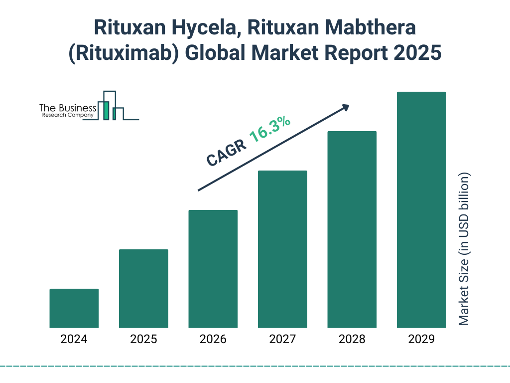 Rituxan Hycela, Rituxan Mabthera (Rituximab) Market Size and growth rate 2025 to 2029: Graph