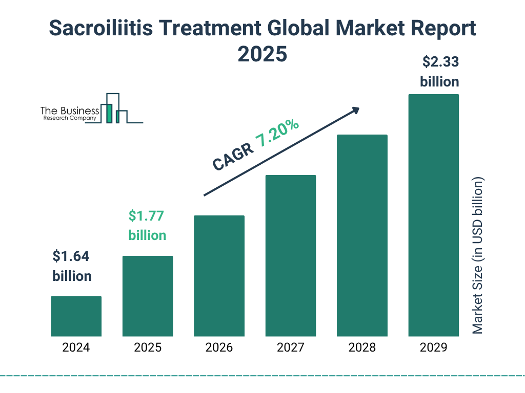 Sacroiliitis Treatment Market Size and growth rate 2025 to 2029: Graph