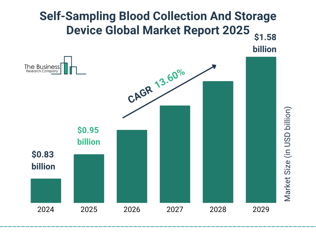 Self-Sampling Blood Collection And Storage Device Market Size and growth rate 2025 to 2029: Graph