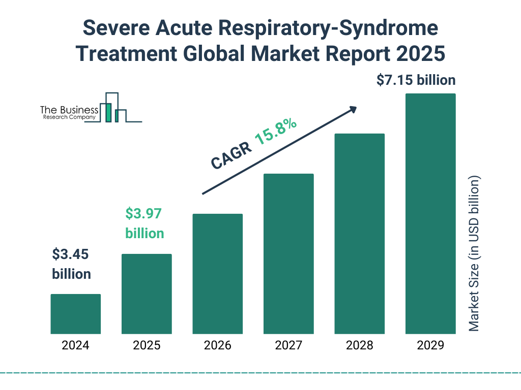 Severe Acute Respiratory-Syndrome Treatment Market Size and growth rate 2025 to 2029: Graph