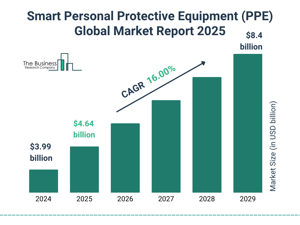 Smart Personal Protective Equipment (PPE) Market Size and growth rate 2025 to 2029: Graph