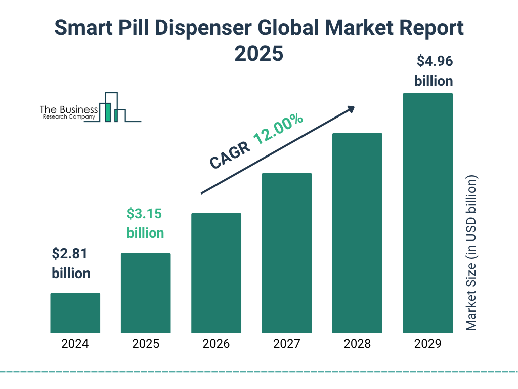 Smart Pill Dispenser Market Size and growth rate 2025 to 2029: Graph