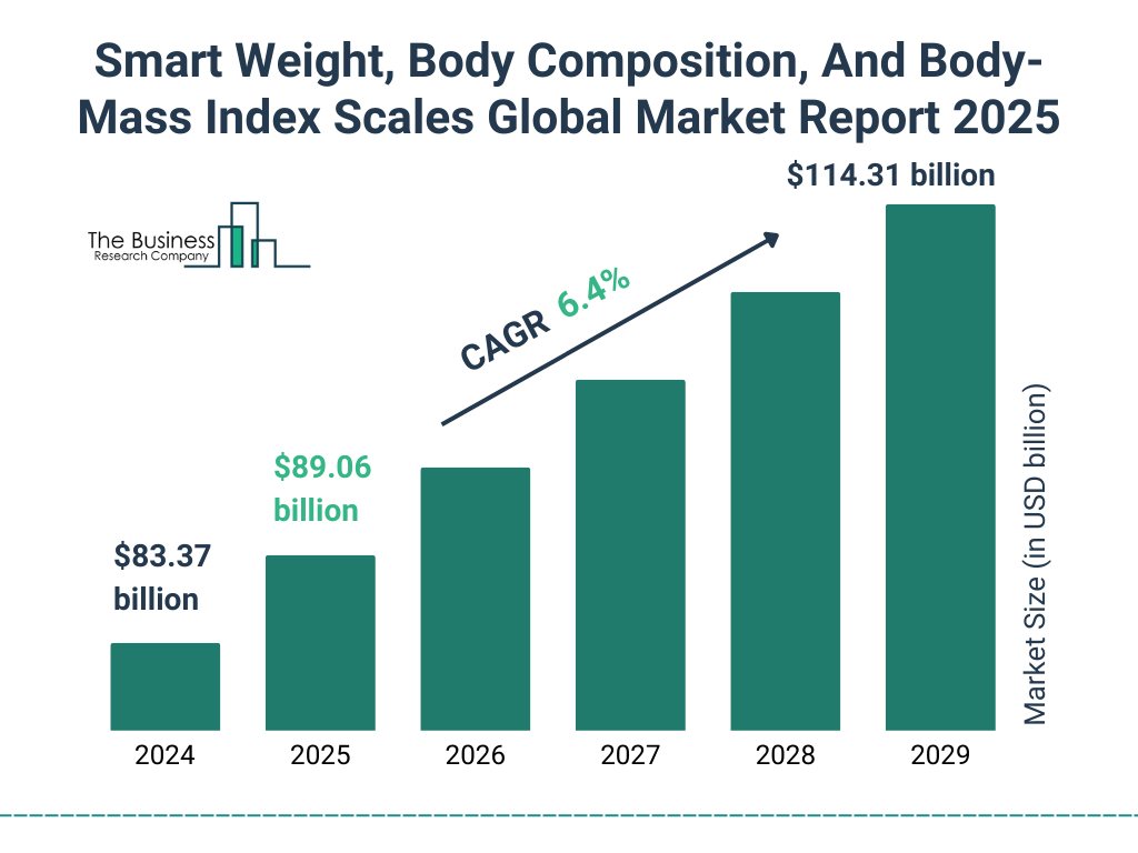 Smart Weight, Body Composition, And Body-Mass Index Scales Market Size and growth rate 2025 to 2029: Graph