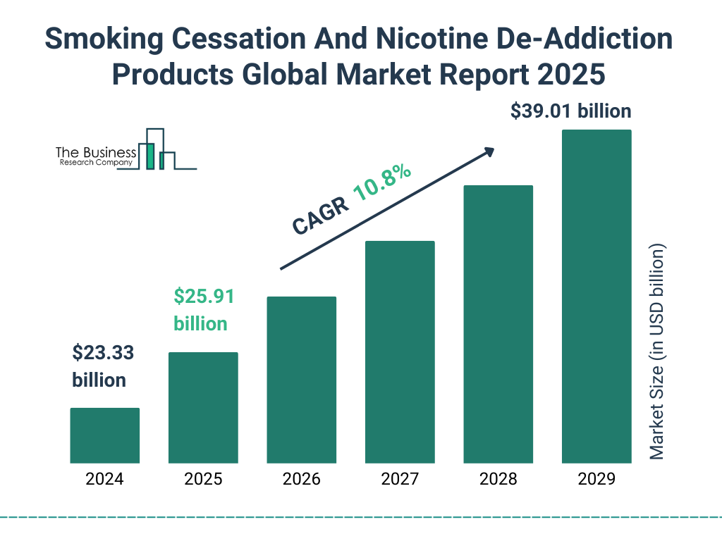 Smoking Cessation And Nicotine De-Addiction Products Market Size and growth rate 2025 to 2029: Graph