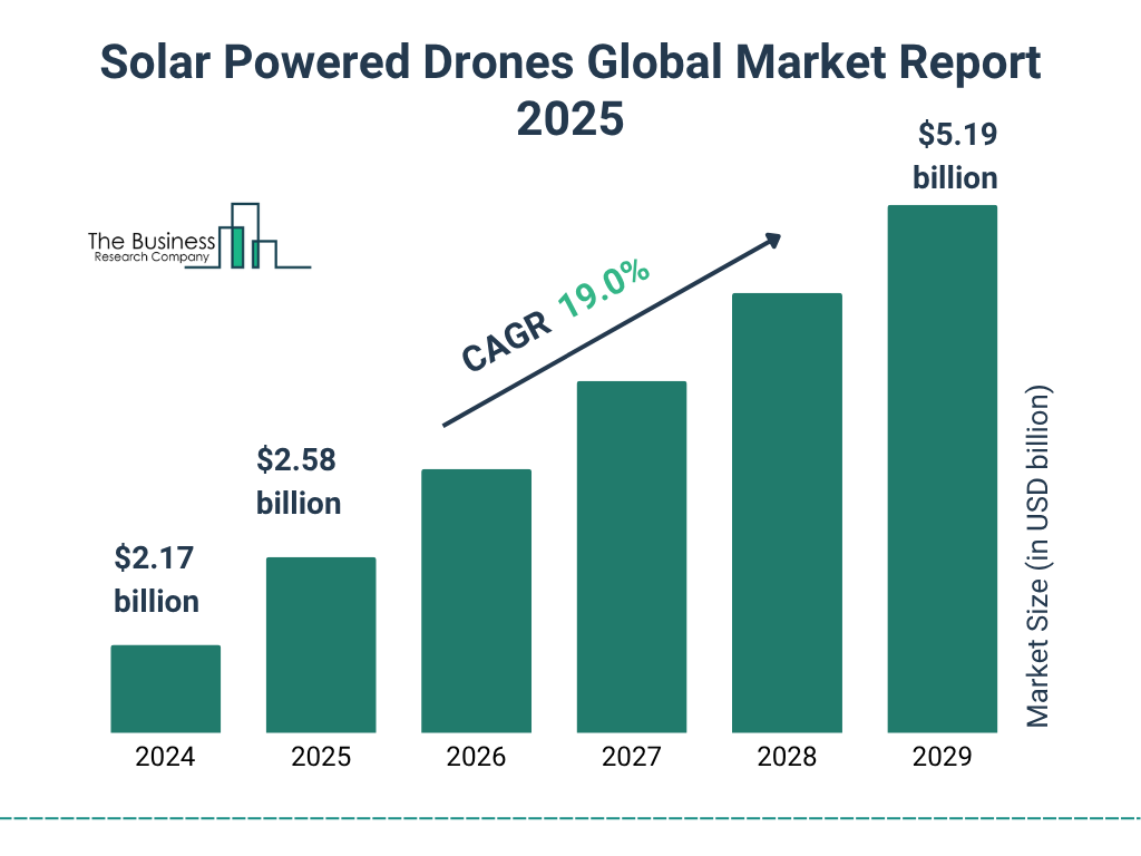 Solar Powered Drones Market Size and growth rate 2025 to 2029: Graph