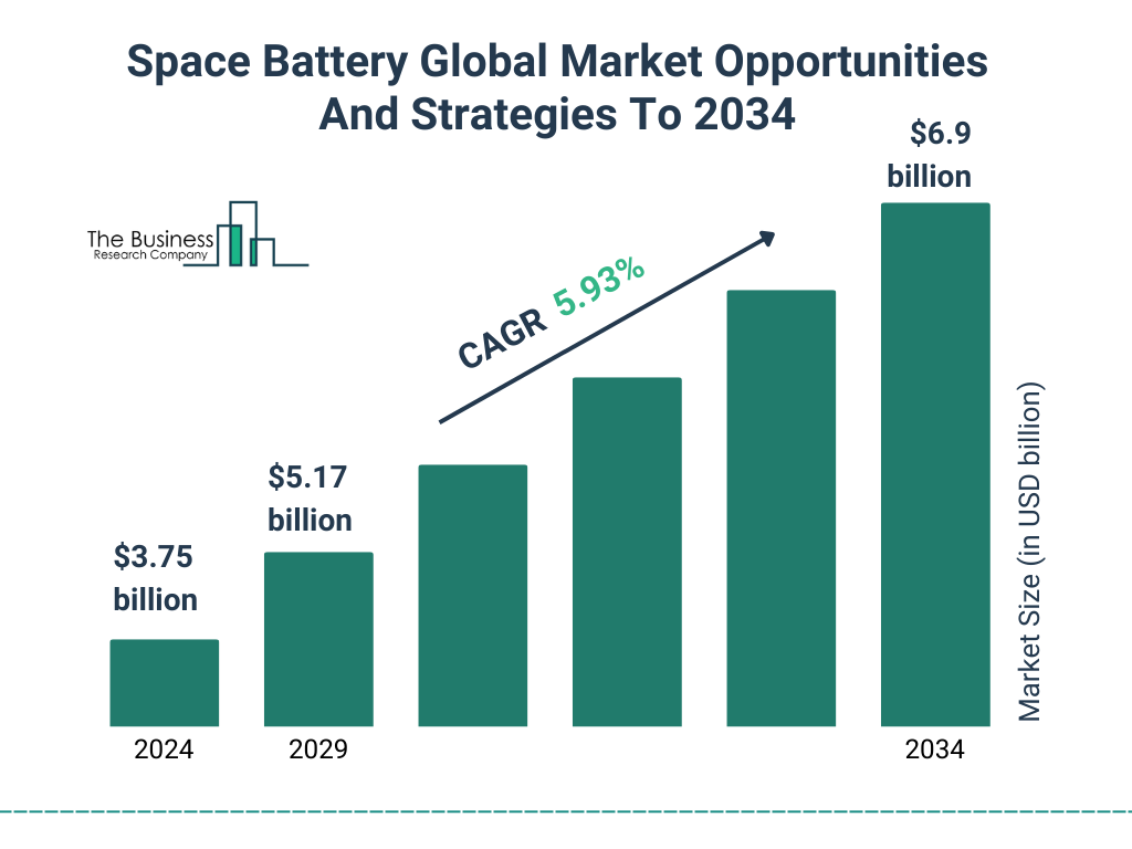 Space Battery Global Market Opportunities And Strategies To 2034 Market Size and growth rate 2025 to 2029: Graph