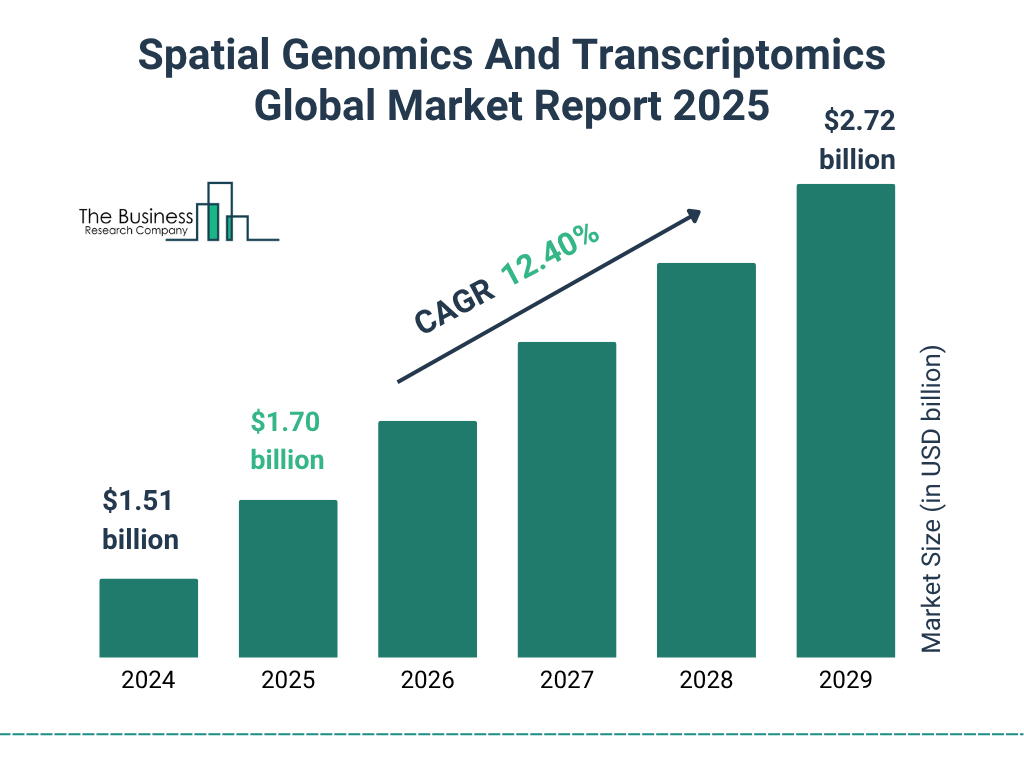Spatial Genomics And Transcriptomics Market Size and growth rate 2025 to 2029: Graph