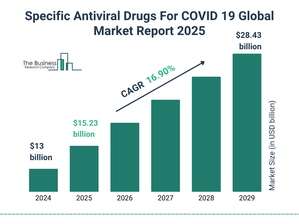 Specific Antiviral Drugs For COVID 19 Market Size and growth rate 2025 to 2029: Graph