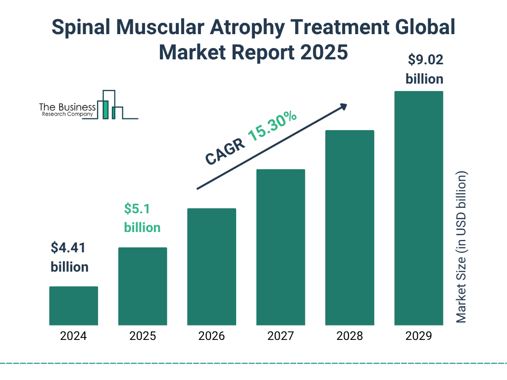 Spinal Muscular Atrophy Treatment Market Size and growth rate 2025 to 2029: Graph