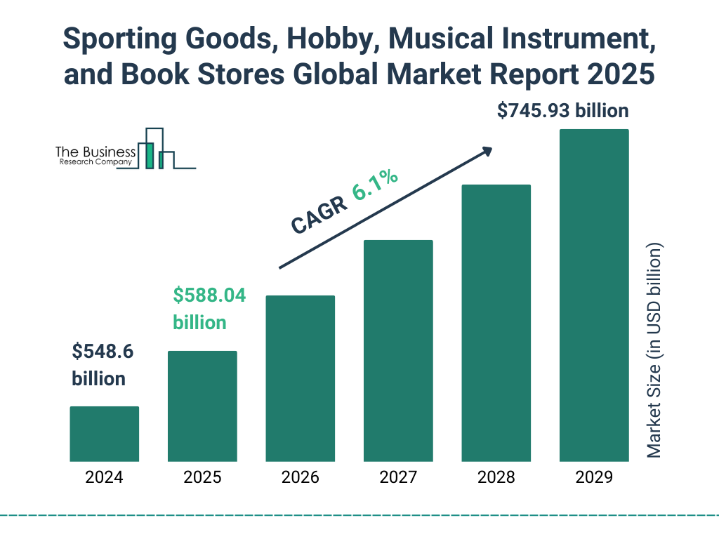 Sporting Goods, Hobby, Musical Instrument, and Book Stores Market Size and growth rate 2025 to 2029: Graph