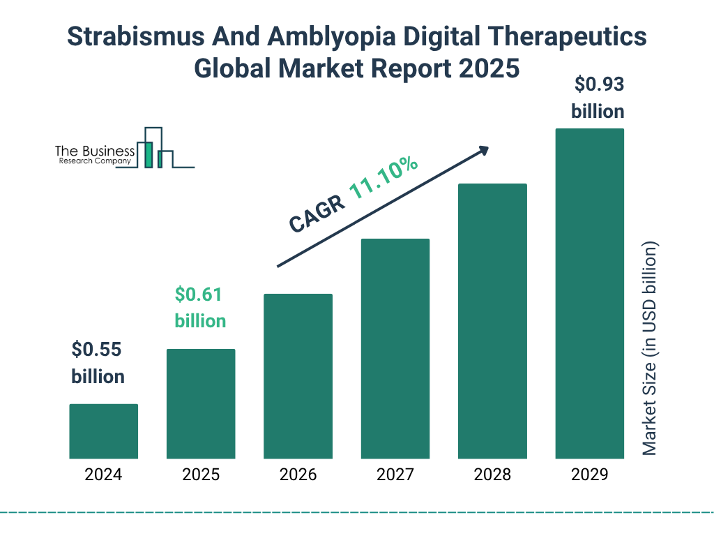 Strabismus And Amblyopia Digital Therapeutics Market Size and growth rate 2025 to 2029: Graph