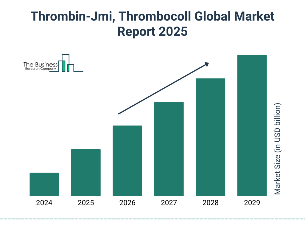 Thrombin-Jmi, Thrombocoll Market Size and growth rate 2025 to 2029: Graph