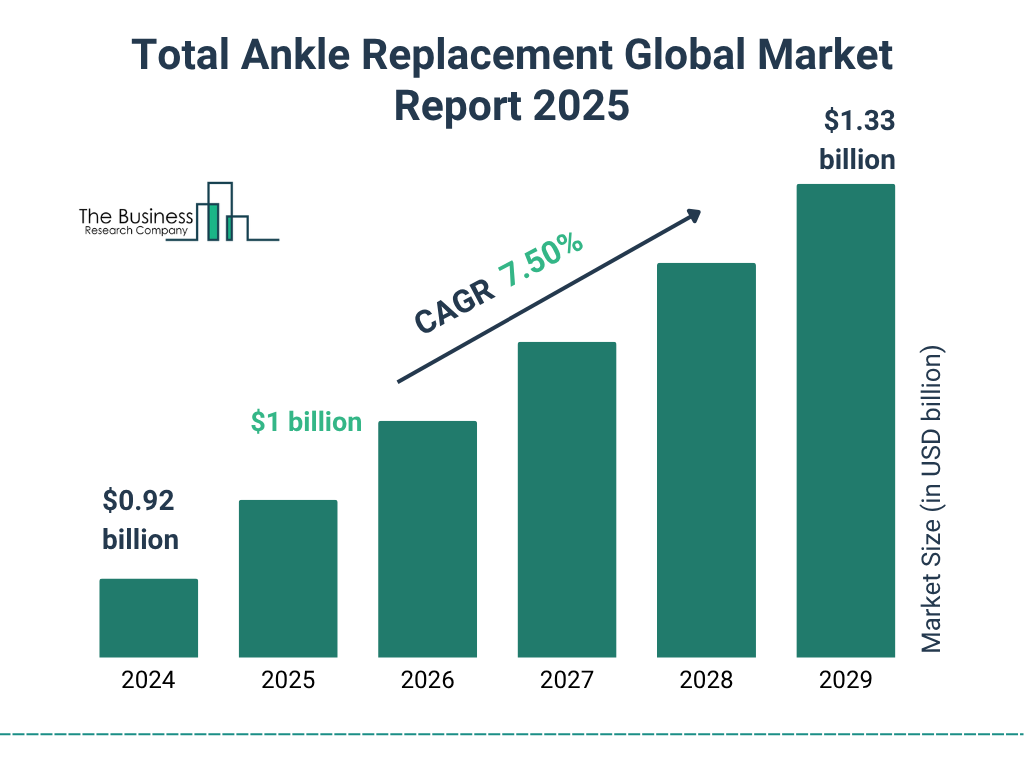 Total Ankle Replacement Market Size and growth rate 2025 to 2029: Graph