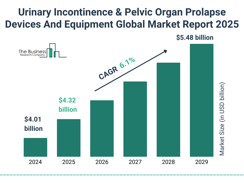 Urinary Incontinence & Pelvic Organ Prolapse Devices And Equipment Market Size and growth rate 2025 to 2029: Graph