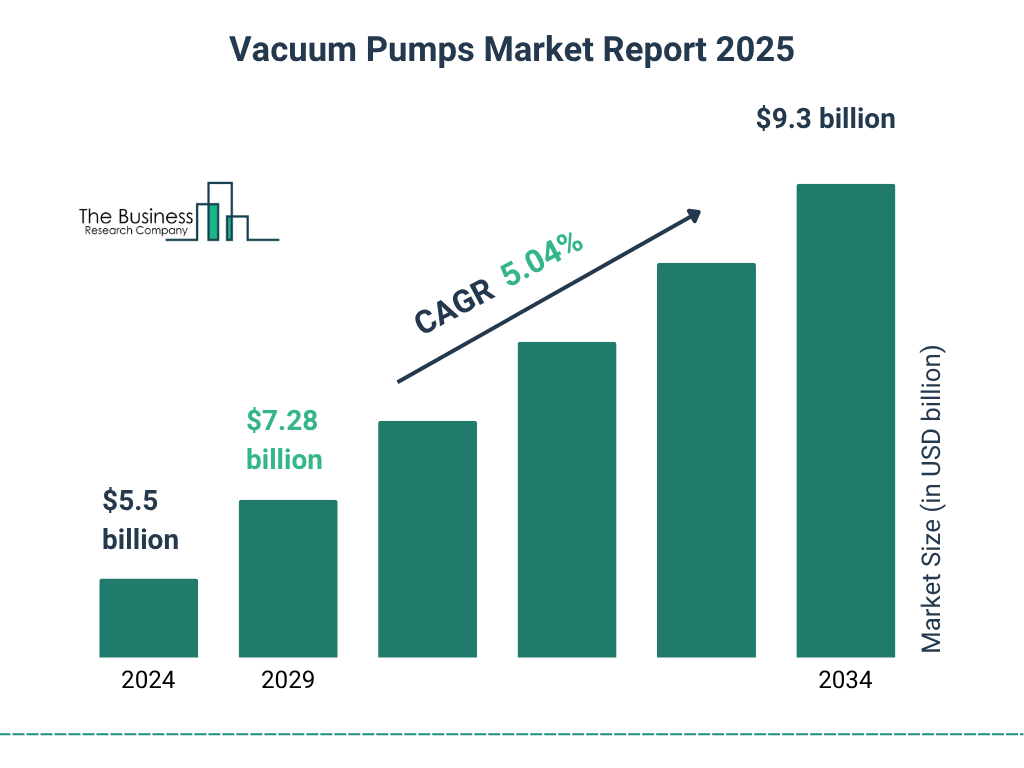 Vacuum Pumps Market Size and growth rate 2025 to 2029: Graph