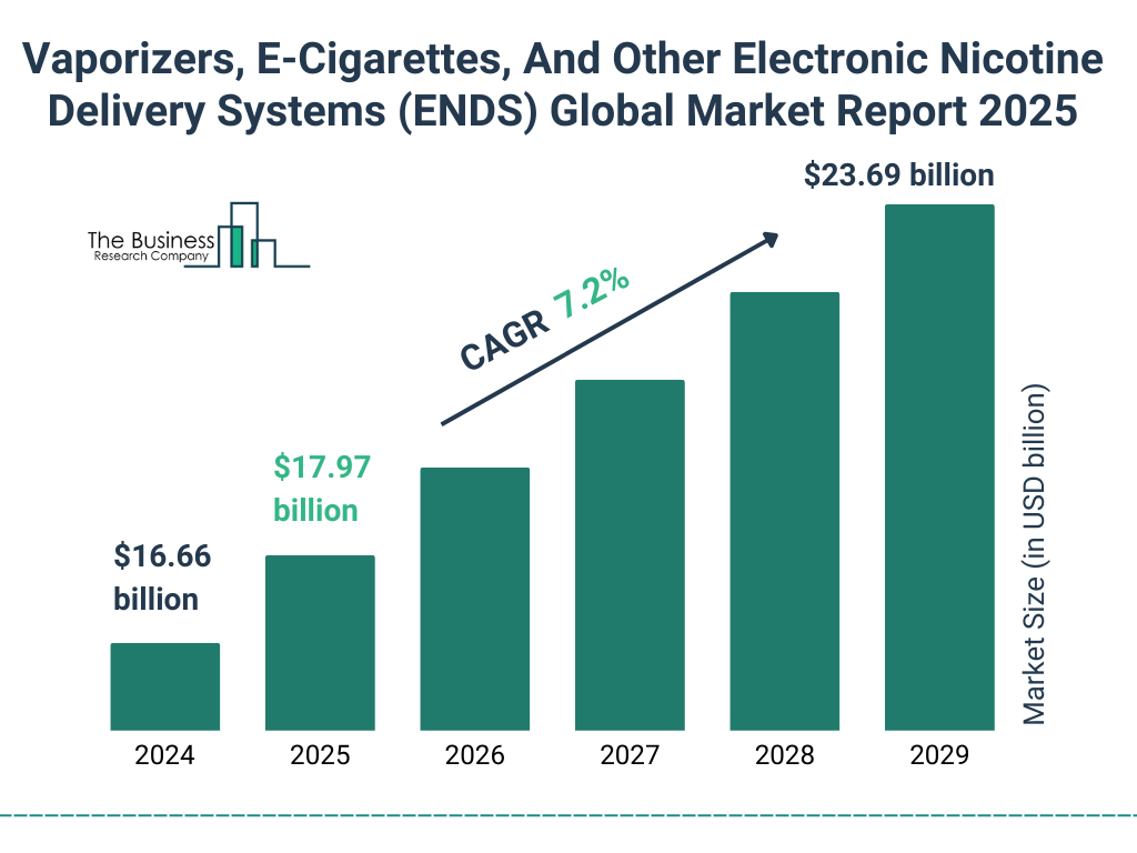 Vaporizers, E-Cigarettes, And Other Electronic Nicotine Delivery Systems (ENDS) Market Size and growth rate 2025 to 2029: Graph