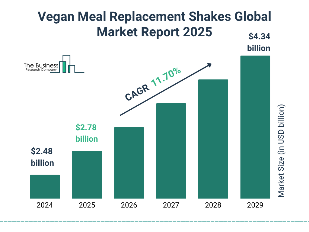 Vegan Meal Replacement Shakes Market Size and growth rate 2025 to 2029: Graph