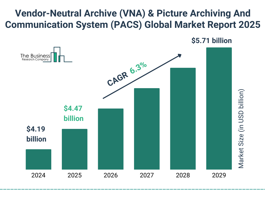 Vendor-Neutral Archive (VNA) & Picture Archiving And Communication System (PACS) Market Size and growth rate 2025 to 2029: Graph