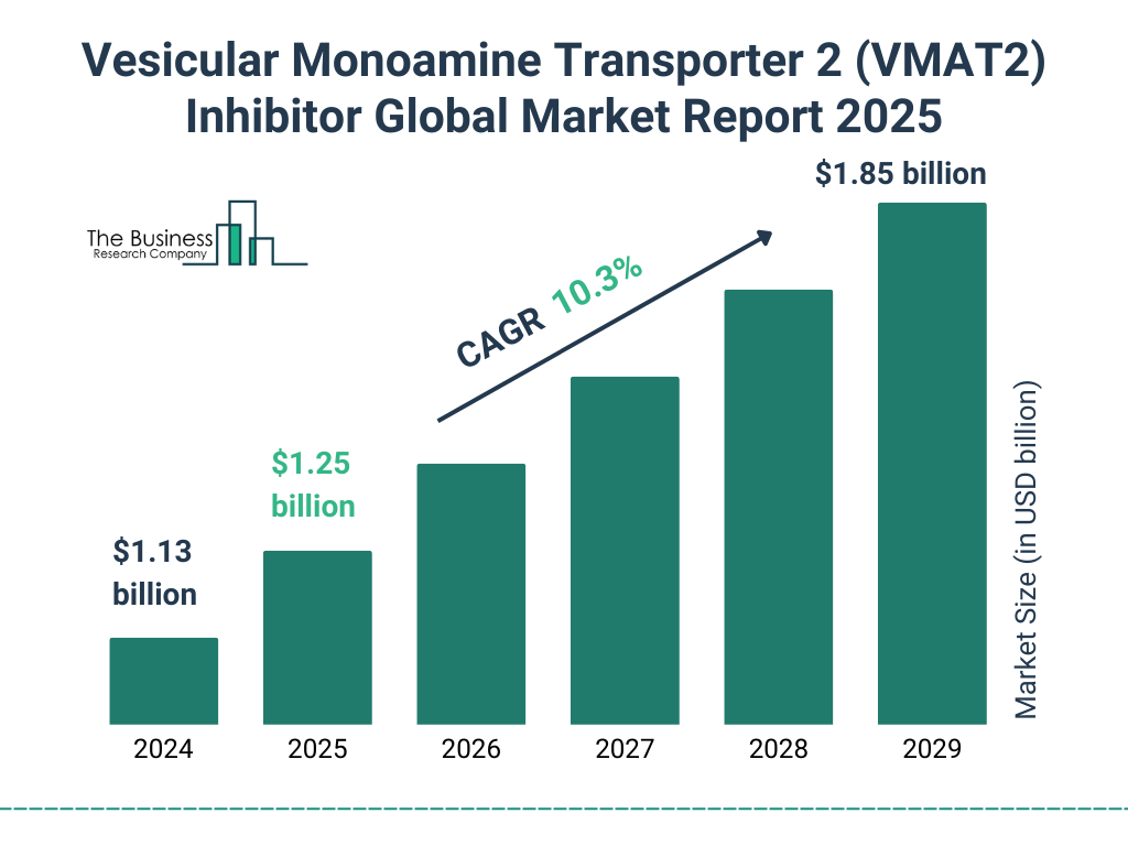 Vesicular Monoamine Transporter 2 (VMAT2) Inhibitor Market Size and growth rate 2025 to 2029: Graph
