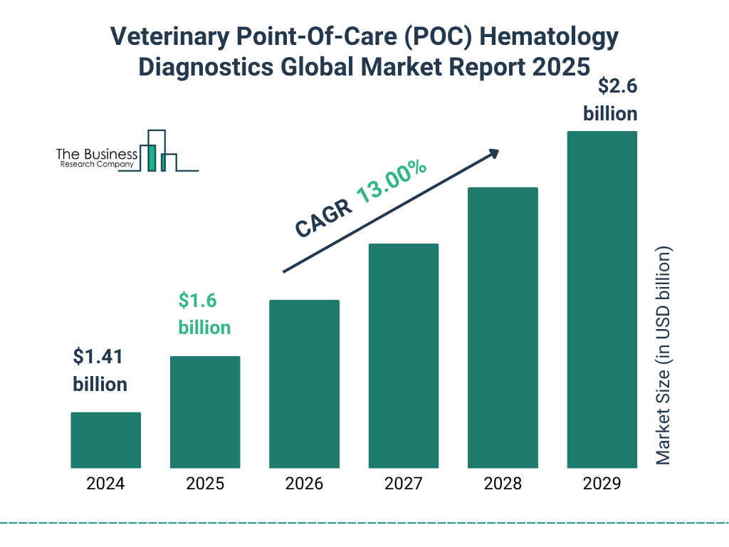 Veterinary Point-Of-Care (POC) Hematology Diagnostics Market Size and growth rate 2025 to 2029: Graph