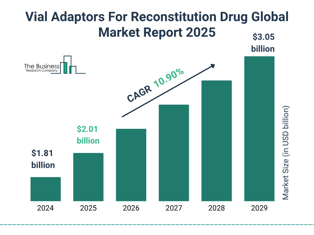 Vial Adaptors For Reconstitution Drug Market Size and growth rate 2025 to 2029: Graph