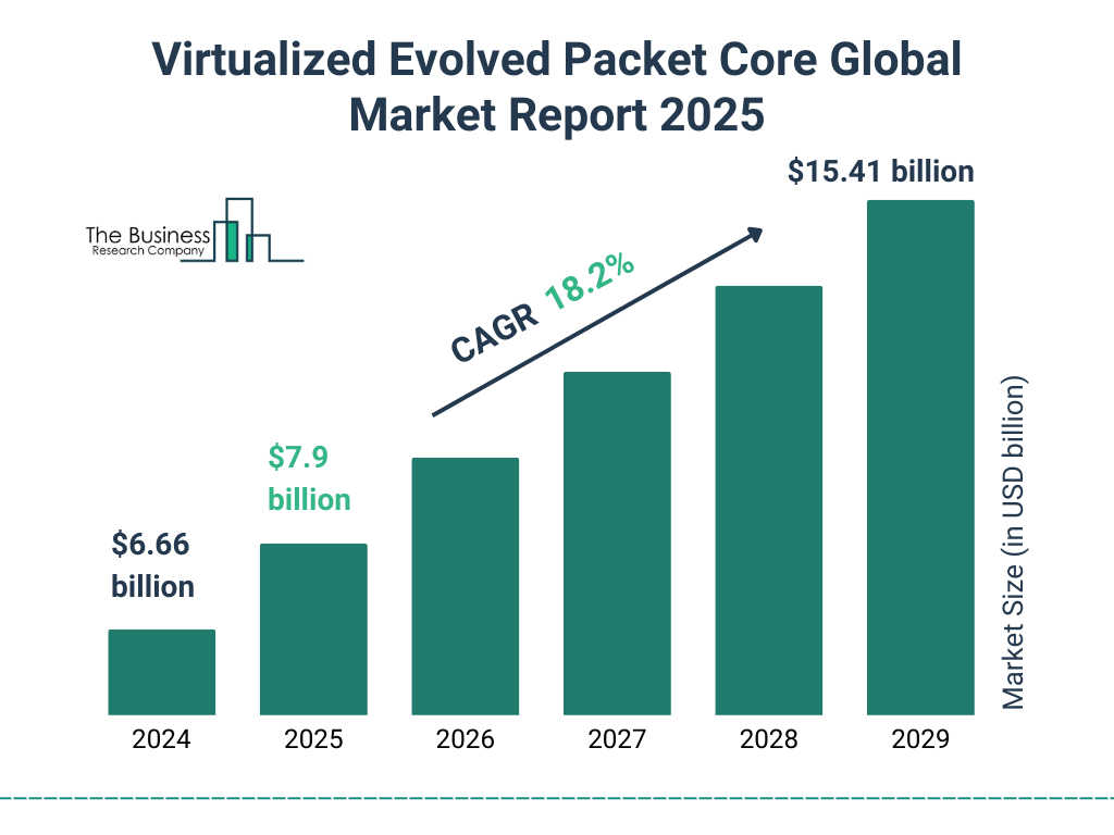 Virtualized Evolved Packet Core Market Size and growth rate 2025 to 2029: Graph