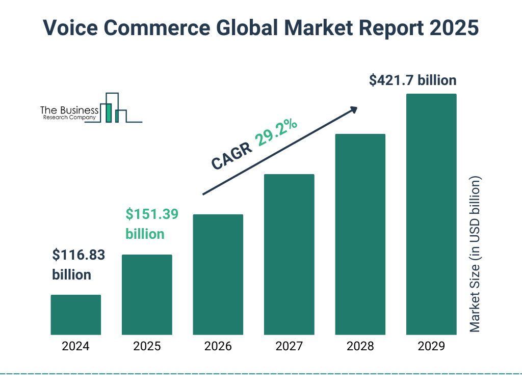 Voice Commerce Market Growth