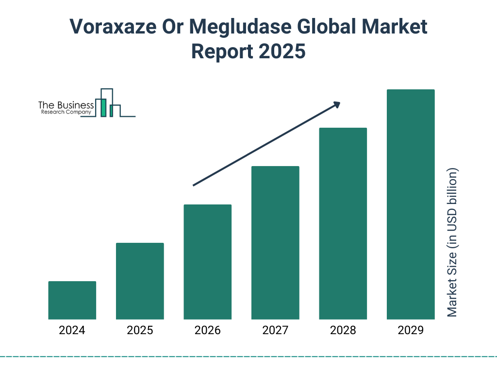 Voraxaze Or Megludase Market Size and growth rate 2025 to 2029: Graph