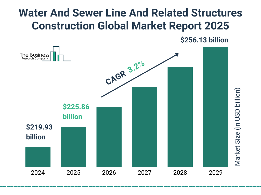 Water And Sewer Line And Related Structures Construction Global Market Report 2025 Market Size and growth rate 2025 to 2029: Graph