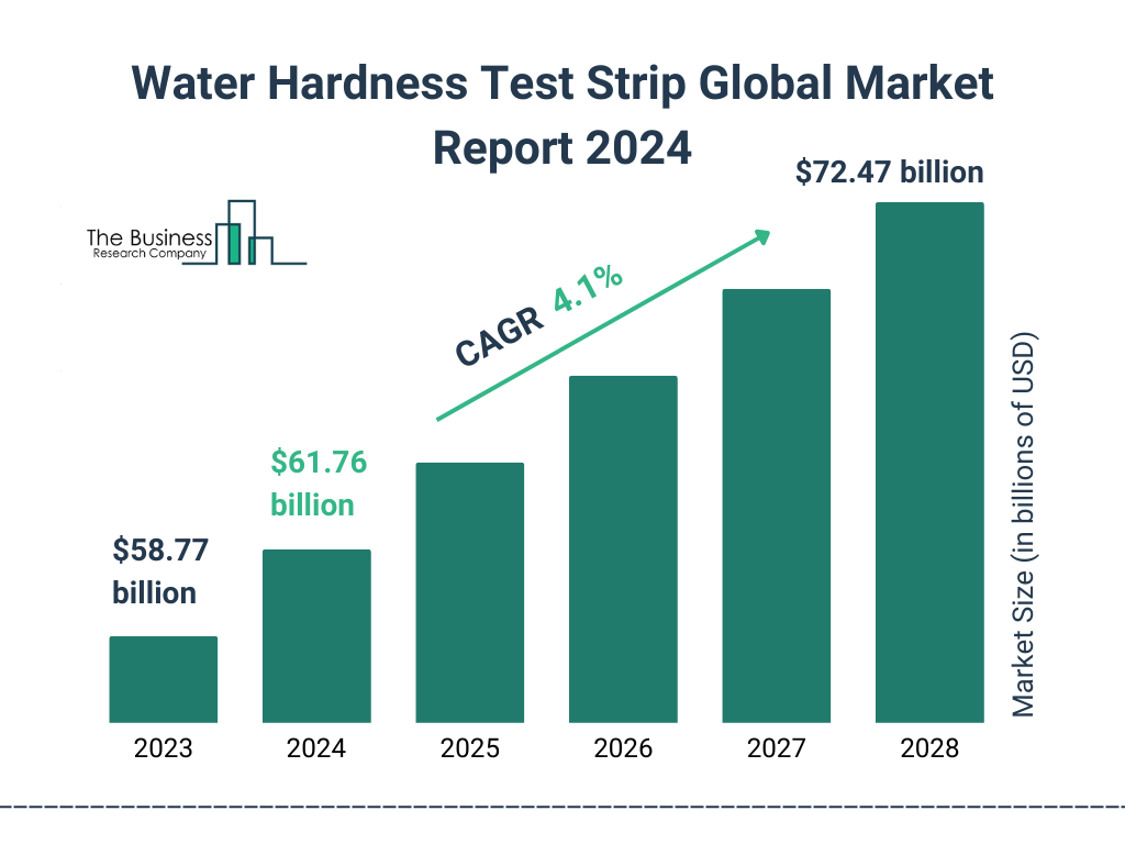 Water Hardness Test Strip Market Report 2024, Size And Industry Analysis