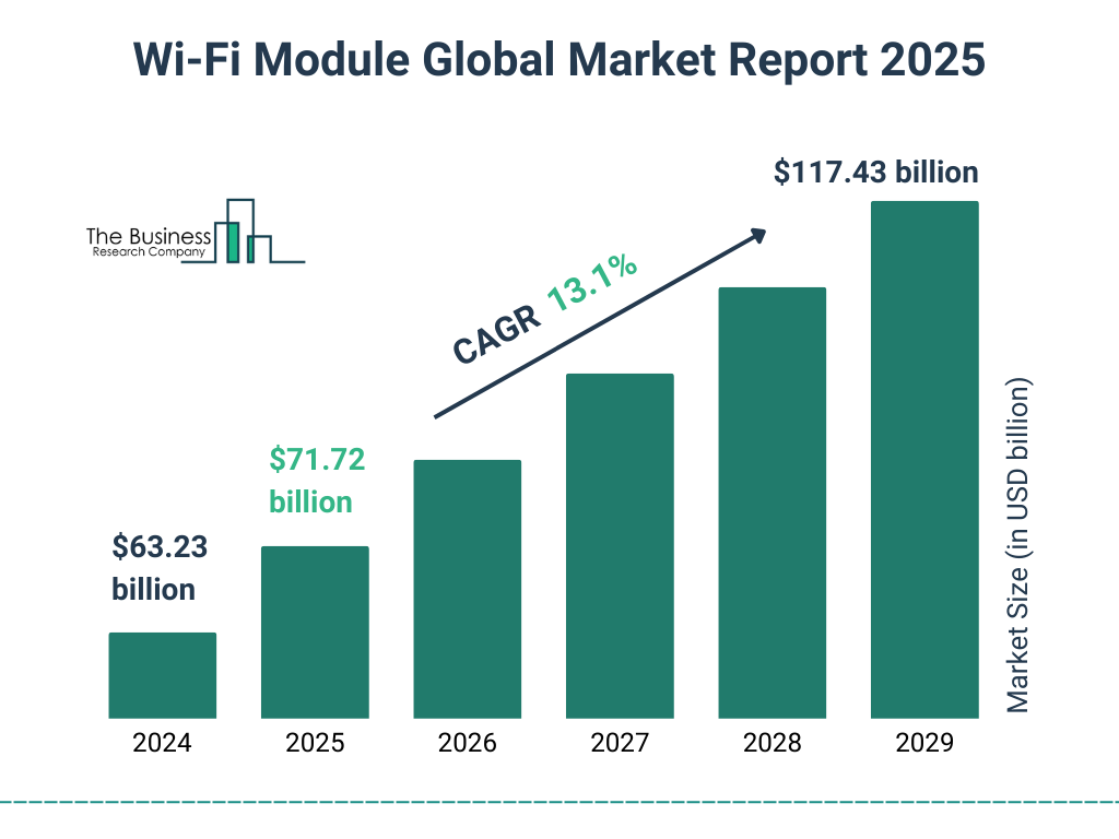 Wi-Fi Module Market Size and growth rate 2025 to 2029: Graph