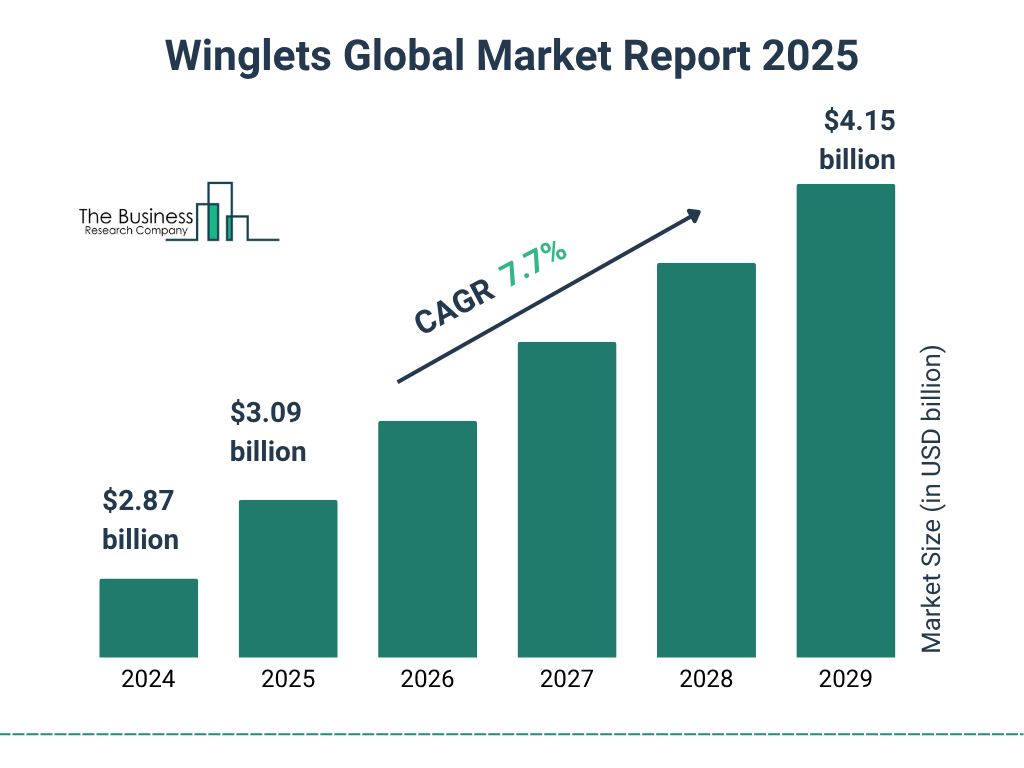 Winglets Market Size and growth rate 2025 to 2029: Graph