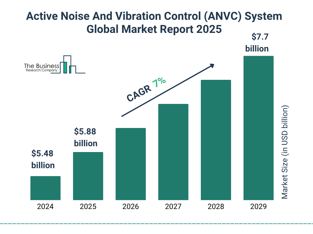 Active Noise And Vibration Control (ANVC) System Market Size and growth rate 2025 to 2029: Graph