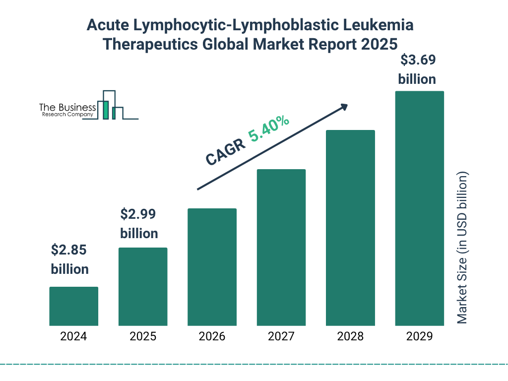 Acute Lymphocytic-Lymphoblastic Leukemia Therapeutics Market Size and growth rate 2025 to 2029: Graph