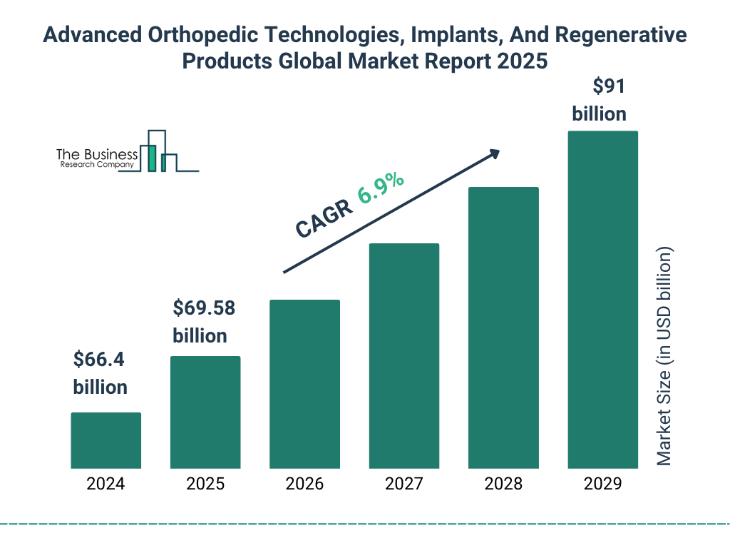 Advanced Orthopedic Technologies, Implants, And Regenerative Products Market Size and growth rate 2025 to 2029: Graph
